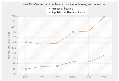 Les Issards : Number of housing and population